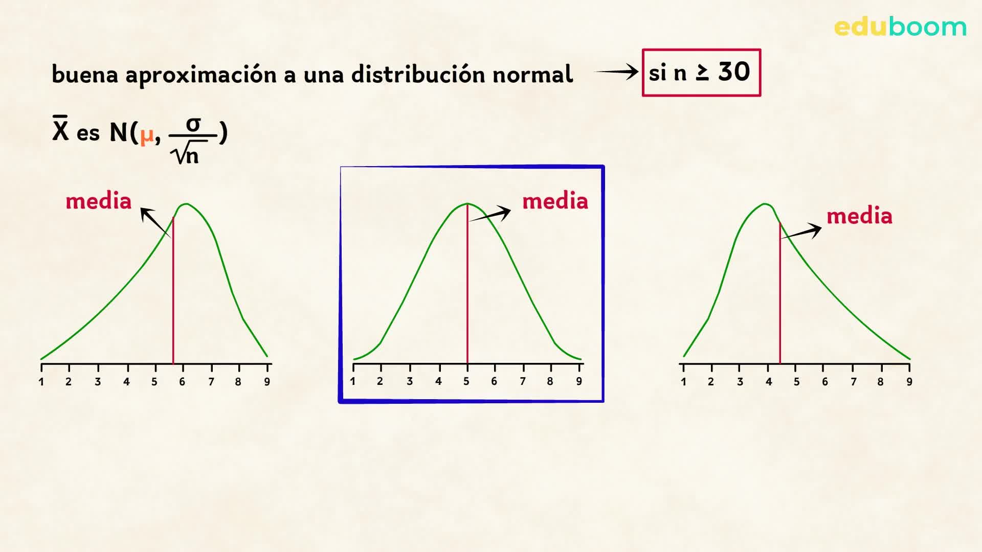 Relación entre el Teorema del Límite Central y la distribución normal